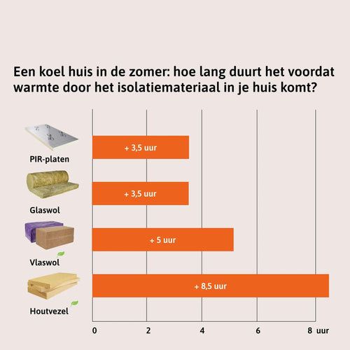 Faseverschuiving warmtedemping Steico