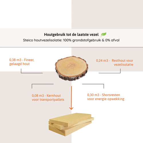 Grondstofgebruik Steico