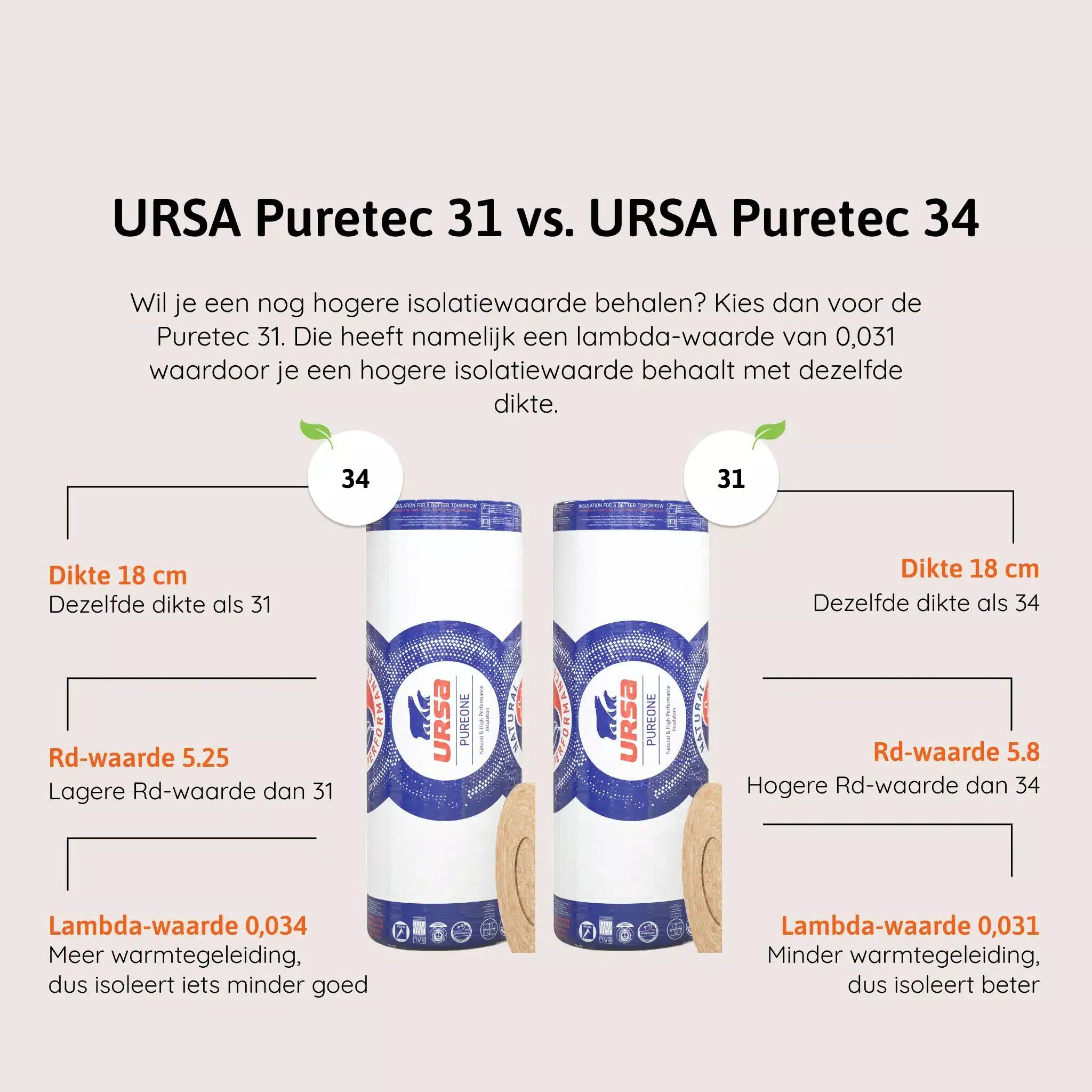 Vergelijk glaswol - Ursa puretec 31-34