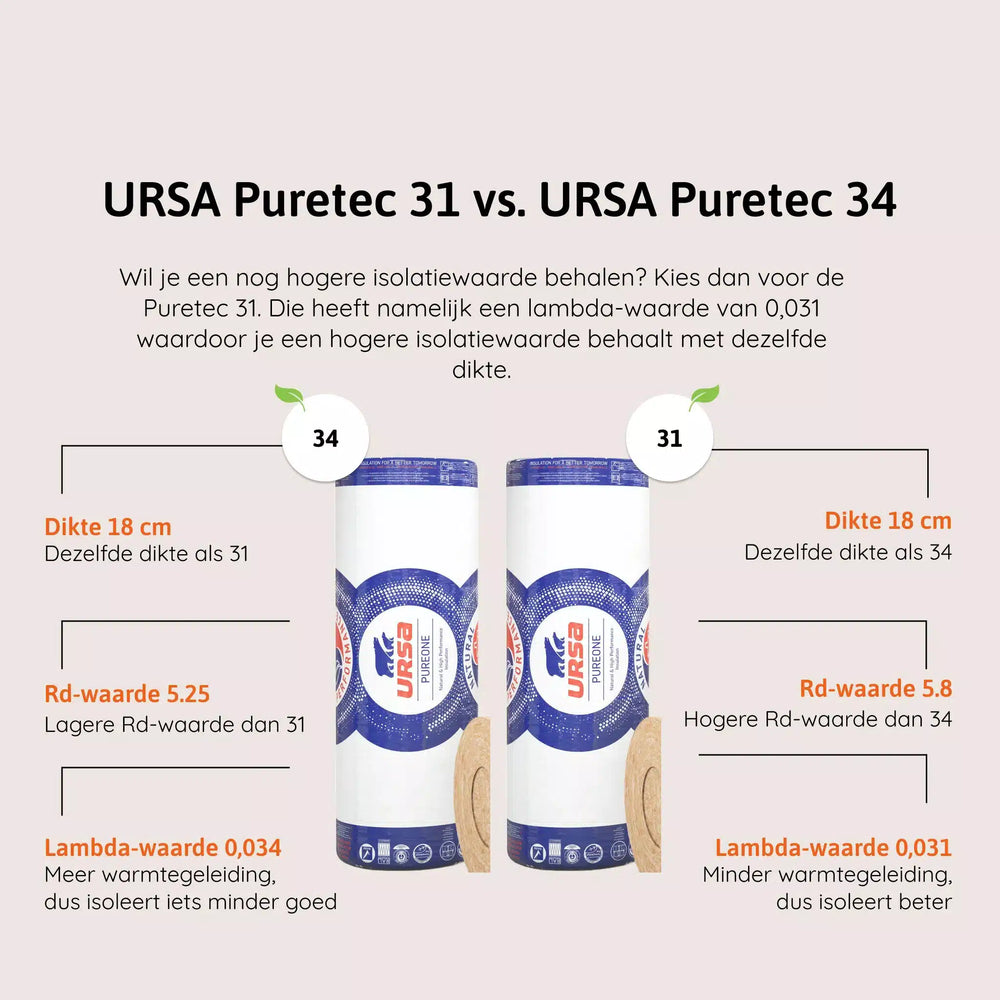 Ursa Puretec 34 glaswol – isolatierol – Rd5.25 - 120x18cm – 3.84m2