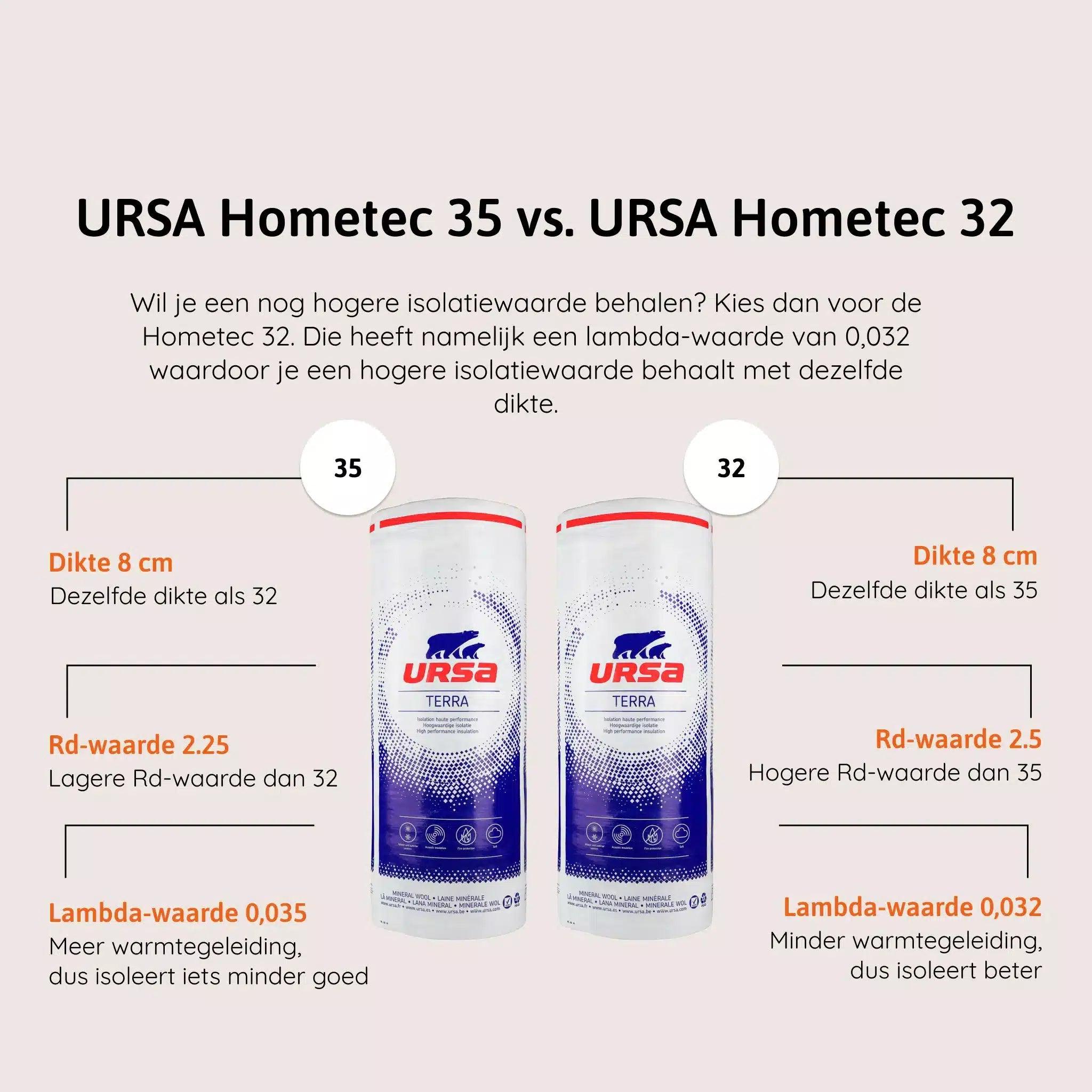 Vergelijk glaswol - Ursa hometec 35-32