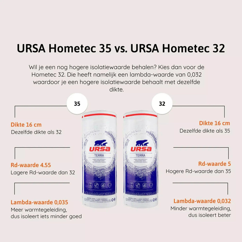 Vergelijk glaswol - Ursa hometec 35-32